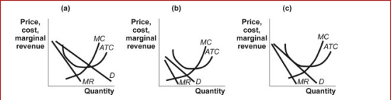 Figure: Monopolistic Competition II     (Figure: Monopolistic Competition II)  Which of the panels in the figure Monopolistic Competition II shows a monopolistic competitor producing where price is greater than marginal revenue? A) panel a B) panel b C) panel c D) All of the panels show a monopolistic competitor producing where price is greater than marginal revenue. 