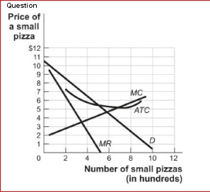     (Figure: Monopolistic Competition III)  The figure Monopolistic Competition III shows the demand, marginal revenue, marginal cost, and average total cost curves for Pat's Pizza Parlor, a monopolistic competitor in the food-to-go industry.In the long run, the demand curve facing Pat's Pizza Parlor will shift to the ________ as competitors the market. A) right; enter B) right; leave . C) left; enter . D) left; leave 