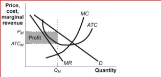 Figure: Monopolistic Competition V     (Figure: Monopolistic Competition V)  The figure Monopolistic Competition V illustrates a firm in the ________; in the , The demand and marginal revenue curves will shift to the _. A) short run; long run; right . B) long run; short run; left . C) short run; long run; left . D) long run; short run; right 
