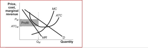 Figure: Monopolistic Competition V   (Figure: Monopolistic Competition V)  In the figure Monopolistic Competition V, in the long run firms will: A) enter this market until all firms earn zero economic profit. B) exit this market until all remaining firms earn zero profit. C) enter this market, leading to excess profit for all the firms. D) exit this market, leading to excess profit for all the remaining firms. 