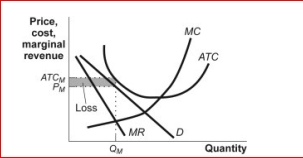 Figure: Monopolistic Competition VI     (Figure: Monopolistic Competition VI)  In the figure Monopolistic Competition VI, in the long run firms will: A) enter this market until all firms earn a zero economic profit. B) exit this market until all remaining firms earn a zero economic profit. C) enter this market, leading to excess profit for all the firms. D) exit this market, leading to excess profit for all the remaining firms. 