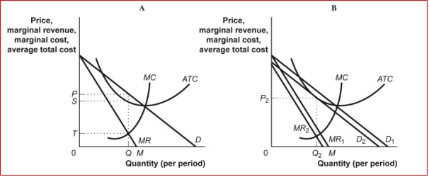 Figure: Profit Maximization in Monopolistic Competition   (Figure: Profit Maximization in Monopolistic Competition)  In panel A of the figure Profit Maximization in Monopolistic Competition, the profit-maximizing price and quantity are ________ and _. A) S; M B) P; M C) P; Q D) T; Q 
