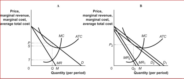 Figure: Profit Maximization in Monopolistic Competition   (Figure: Profit Maximization in Monopolistic Competition)  Look at the figure Profit Maximization in Monopolistic Competition.A firm in monopolistic competition will maximize profits by producing the level of output at which: A) P = MC. B) MR = MC. C) P = MR. D) price minus ATC (i.e., economic profit per unit)  is the largest. 