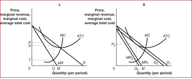 Figure: Profit Maximization in Monopolistic Competition   (Figure: Profit Maximization in Monopolistic Competition)  In the short run, a firm in monopolistic competition may experience economic profits.The profits in the figure Profit Maximization in Monopolistic Competition, panel A, are: A) PS. B) PS × M. C) PS × Q. D) PT × Q. 