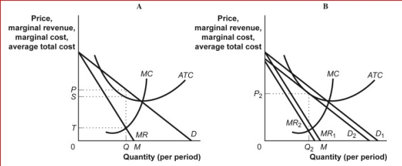 Figure: Profit Maximization in Monopolistic Competition     (Figure: Profit Maximization in Monopolistic Competition)  Look at the figure Profit Maximization in Monopolistic Competition.In monopolistic competition, long-run equilibrium is characterized by: A) P > MR. B) P < MR. C) P = MR. D) profit maximization, which occurs where P = MR = MC. 