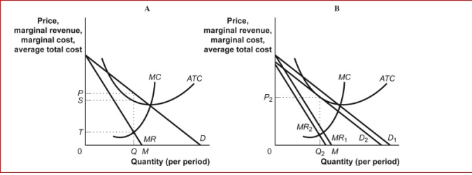 Figure: Profit Maximization in Monopolistic Competition       (Figure: Profit Maximization in Monopolistic Competition)  In panel A of the figure Profit Maximization in Monopolistic Competition, if the firm raises its price above P, it will: A) lose all of its customers. B) still have some customers. C) not lose any customers. D) gain many new customers. 