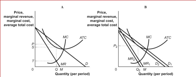 Figure: Profit Maximization in Monopolistic Competition       (Figure: Profit Maximization in Monopolistic Competition)  In panel A of the figure Profit Maximization in Monopolistic Competition, if the firm raises its price above P, it will: A) lose all of its customers. B) still have some customers. C) not lose any customers. D) gain many new customers. 