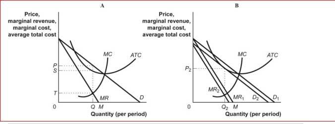 Figure: Profit Maximization in Monopolistic Competition     (Figure: Profit Maximization in Monopolistic Competition)  In panel B of the figure Profit Maximization in Monopolistic Competition, the long-run equilibrium will result in: A) economic profits = 0. B) accounting profits = 0. C) a tangency of the ATC curve with the MR curve. D) economic profits = 0 and a tangency of the ATC curve with the MR curve. 