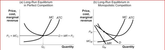 Figure: Comparing Long-Run Equilibriums     (Figure: Comparing Long-Run Equilibriums)  In the figure Comparing Long-Run Equilibriums, which of the following statements is true? A) The major difference between panel a and panel b is that firms in the market structure shown in panel a cannot have excess profits in the long run, but the firms in the market structure shown in panel b can have excess profits in the long run. B) Panel a and panel b show markets that have few interdependent firms. C) Panel a and panel b show markets that produce identical products. D) Panel a and panel b show markets that have many firms. 