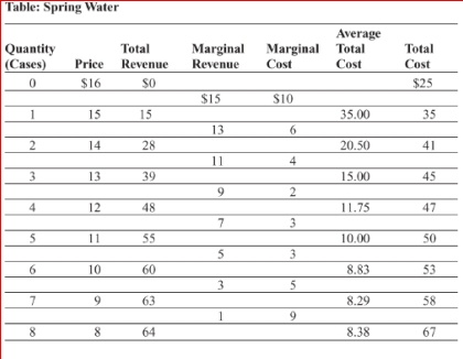     (Table: Spring Water)  The table Spring Water shows the demand and cost data for a firm in a monopolistically competitive industry producing drinking water from underground springs.At the profit-maximizing output, profit is: A) $8.83. B) $10.00. C) $60.00. D) $7.00. 