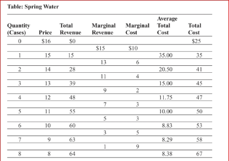     (Table: Spring Water)  The table Spring Water shows the demand and cost data for a firm in a monopolistically competitive industry producing drinking water from underground springs.If the industry were perfect competition, the profit-maximizing output would be cases. A) 6 B) 0 C) between 6 and 7 cases D) between 7 and 8 cases 