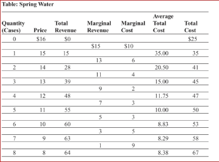     (Table: Spring Water)  The table Spring Water shows the demand and cost data for a firm in a monopolistically competitive industry producing drinking water from underground springs.If the industry were perfect competition, the profit-maximizing price would be: A) $10. B) $0. C) between $5 and $6. D) between $8 and $9. 