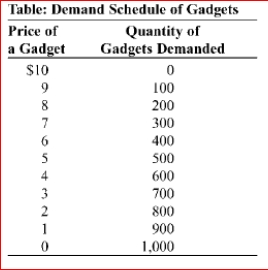     (Table: Demand Schedule for Gadgets)  Look at the table Demand Schedule for Gadgets.The market for gadgets is dominated by two producers, Margaret and Ray.Each firm can produce gadgets at a marginal cost of $2.The table shows the market demand schedule for gadgets.If industry output is 300 gadgets produced by Margaret and 200 gadgets produced by Ray and if Ray decides to increase output by 100, Margaret's profit will be , and Ray's profit will be _. A) $1,750; $1,250. B) $1,250; $1,250. C) $1,400; $1,000. D) $600; $600. 