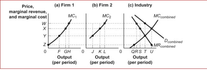 Figure: Collusion       (Figure: Collusion)  In the figure Collusion, panel (c)  gives the combined marginal revenue, demand, and marginal cost curves for an industry containing several firms.Panels (a)  and (b)  give marginal cost curves for two of those firms.The quantity of output produced by the industry with collusion is shown by: A) Q. B) R. C) S. D) T. 
