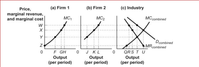 Figure: Collusion       (Figure: Collusion)  In the figure Collusion, panel (c)  gives the combined marginal revenue, demand, and marginal cost curves for an industry containing several firms.Panels (a)  and (b)  give marginal cost curves for two of those firms.The quantity of output produced by the industry with collusion is shown by: A) Q. B) R. C) S. D) T. 