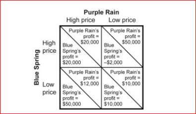 Figure: Payoff Matrix I for Blue Spring and Purple Rain     (Figure: Payoff Matrix I for Blue Spring and Purple Rain)  The figure Payoff Matrix I for Blue Spring and Purple Rain refers to two producers of bottled water.Each has two strategies available to it: a high price and a low price.The dominant strategy for Purple Rain is to: A) always charge a low price. B) always charge a high price. C) always adopt the same strategy as Blue Spring. D) Purple Rain does not have a dominant strategy. 