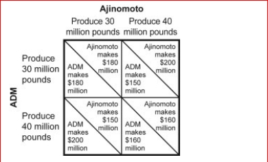Figure: Payoff Matrix for Ajinomoto and ADM     (Figure: Payoff Matrix for Ajinomoto and ADM)  Given the payoff matrix in the figure Payoff Matrix for Ajinomoto and ADM, the optimal combination for maximum combined profit occurs when: A) each firm produces 30 million pounds. B) each firm produces 40 million pounds. C) ADM produces 30 million pounds and Ajinomoto produces 40 million pounds. D) ADM produces 40 million pounds and Ajinomoto produces 30 million pounds. 