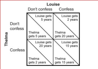 Figure: Prisoners' Dilemma for Thelma and Louise     (Figure: Prisoners' Dilemma for Thelma and Louise)  Look at the Figure Prisoners' Dilemma for Thelma and Louise.Thelma and Louise are arrested and put in jail for murder.Given the payoff matrix in the figure, the Nash equilibrium behavior for Thelma and Louise is for: A) Thelma to confess and Louise not to confess. B) both Thelma and Louise to confess. C) Louise to confess and Thelma not to confess. D) neither Thelma nor Louise to confess. 