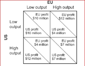 Figure: Payoff Matrix for the United States and the European Union     (Figure: Payoff Matrix for the United States and the European Union)  Look at the figure Payoff Matrix for the United States and the European Union.Suppose that the United States and the European Union both produce corn, and each region can make more profit if output is limited and the price of corn is high.If either regions increase their output of corn, the profits of both are affected as shown in the payoff matrix.The Nash equilibrium combination is for: A) both the United States and the European Union to produce a high output. B) the United States to produce a high output and the European Union to produce a low output. C) both the United States and the European Union to produce a low output. D) the European Union to produce a high output and the United States to produce a low output. 