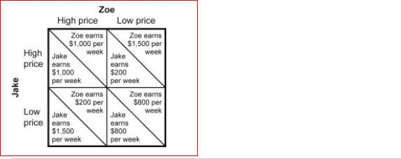 Figure: Payoff Matrix for Jake and Zoe   (Figure: Payoff Matrix for Jake and Zoe)  Look at the figure Payoff Matrix for Jake and Zoe.Jake and Zoe are the only producers of slushies in their tourist town.Every week, each decides whether to price high or price low for the following week.The figure shows the profit per week earned by their two firms.Suppose the firms each decide to price high initially and adopt a Tit-for-tat strategy for the following weeks.After a few weeks, how much profit would each firm make per week? A) Jake's profit = $800; Zoe's profit = $800. B) Jake's profit = $1,000; Zoe's profit = $1,000. C) Jake's profit = $1,500; Zoe's profit = $200. D) Jake's profit = $200; Zoe's profit = $1,500. 