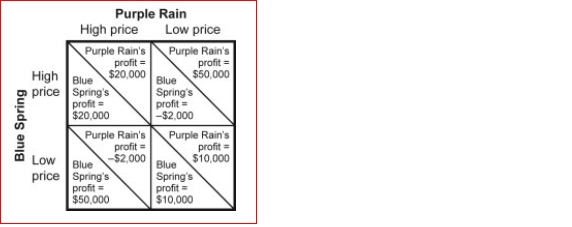 Figure: Payoff Matrix II for Blue Spring and Purple Rain   (Figure: Payoff Matrix II for Blue Spring and Purple Rain)  Payoff Matrix II for Blue Spring and Purple Rain refers to two producers of bottled water.The Nash equilibrium in the figure is reached when: A) both firms charge a high price. B) both firms charge a low price. C) Blue Spring charges a high price and Purple Rain charges a low price. D) Purple Rain charges a high price and Blue Spring charges a low price. 