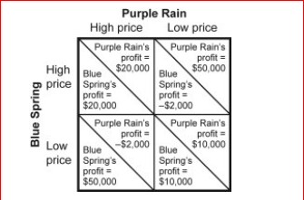 Figure: Payoff Matrix II for Blue Spring and Purple Rain     (Figure: Payoff Matrix II for Blue Spring and Purple Rain)  Payoff Matrix II for Blue Spring and Purple Rain refers to two producers of bottled water.Each has two strategies available to it: a high price and a low price.The dominant strategy for Purple Rain is to: A) always charge a low price. B) always charge a high price. C) always adopt the same strategy as Blue Spring. D) Purple Rain does not have a dominant strategy. 