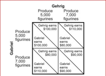 Figure: Payoff Matrix for Gehrig and Gabriel     (Figure:)  The figure Payoff Matrix for Gehrig and Gabriel refers to two people who sell handmade Davy Crockett figurines in San Antonio.Both Gehrig and Gabriel have two strategies available to them: to produce 5,000 figurines each month or to produce 7,000 figurines each month.The combined profits of the two are maximized if: A) each produces 5,000 figurines. B) each produces 7,000 figurines. C) Gehrig produces 7,000 figurines and Gabriel produces 5,000 figurines. D) Gehrig produces 5,000 figurines and Gabriel produces 7,000 figurines. 