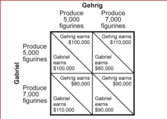 Figure: Payoff Matrix for Gehrig and Gabriel     (Figure: Payoff Matrix for Gehrig and Gabriel)  The figure Payoff Matrix for Gehrig and Gabriel refers to two people who sell handmade Davy Crockett figurines in San Antonio.Both Gehrig and Gabriel have two strategies available to them: to produce 5,000 figurines each month or to produce 7,000 figurines each month.For Gehrig and Gabriel, the dominant strategy is to: A) produce 5,000 figurines. B) produce 7,000 figurines. C) produce between 5,000 and 7,000 figurines. D) collude and increase production to more than 14,000 figurines. 