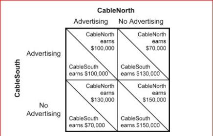 Figure: Pricing Strategy in Cable TV Market I     (Figure: Pricing Strategy in Cable TV Market I)  Look at the figure Pricing Strategy in Cable TV Market I.If both CableNorth and CableSouth advertise, then without any collusion: A) CableNorth will stop advertising to maximize profits. B) CableSouth will stop advertising to maximize profits. C) there will be no tendency for either CableNorth or CableSouth to stop advertising. D) there is a tendency for both CableNorth and CableSouth to stop advertising. 