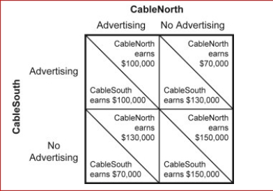 Figure: Pricing Strategy in Cable TV Market I     (Figure: Pricing Strategy in Cable TV Market I)  Look at the figure Pricing Strategy in Cable TV Market I.If neither CableNorth nor CableSouth advertises, then without any collusion: A) CableNorth will begin advertising to maximize profits. B) CableSouth will begin advertising to maximize profits. C) there will be no tendency for either CableNorth or CableSouth to begin advertising. D) there is a tendency for both CableNorth and CableSouth to begin advertising. 