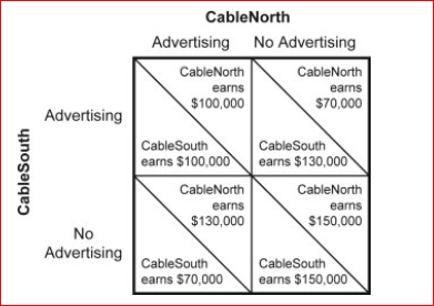Figure: Pricing Strategy in Cable TV Market I     (Figure: Pricing Strategy in Cable TV Market I)  Look at the figure Pricing Strategy in Cable TV Market I.If the two firms in the cable TV market collude, then: A) both firms advertise, and each earns $100,000 per month. B) neither firm advertises, and each earns $150,000 per month. C) CableNorth advertises and earns $130,000 per month, while CableSouth does not advertise and earns $70,000 per month. D) both firms advertise and each earns $130,000 per month. 