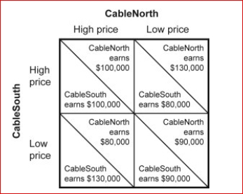 Figure: Pricing Strategy in Cable TV Market II     (Figure: Pricing Strategy in Cable TV Market II)  Look at the figure Pricing Strategy in Cable TV Market II.The noncooperative equilibrium in the cable TV market is when: A) CableNorth sets a high price and earns $80,000 per month and CableSouth sets a low price and earns $130,000 per month. B) CableNorth sets a low price and earns $130,000 per month and CableSouth sets a high price and earns $80,000 per month. C) both firms set a low price and each earns $90,000 per month. D) both firms set a high price and each earns $100,000 per month. 