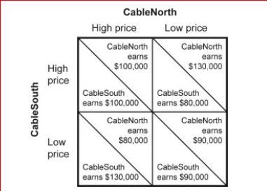 Figure: Pricing Strategy in Cable TV Market II     (Figure: Pricing Strategy in Cable TV Market II)  Look at the figure Pricing Strategy in Cable TV Market II.Suppose that after one month, the cable providers follow a tit-for-tat strategy.Eventually they will achieve a tacit collusive equilibrium where: A) both firms set a low price and each earns $90,000 per month. B) both firms set a high price and each earns $100,000 per month. C) CableNorth sets a high price and earns $80,000 per month and CableSouth sets a low price and earns $130,000 per month. D) CableNorth sets a low price and earns $130,000 per month and CableSouth sets a high price and earns $80,000 per month. 