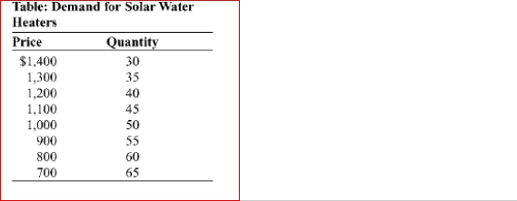   (Table: Demand for Solar Water Heaters)  Look at the table Demand for Solar Water Heaters.The marginal cost of producing solar water heaters is zero, and only two firms, Rheem and Calefi, produce them.If Rheem and Calefi get into a price war, the equilibrium price in the market will be: A) $0. B) $4. C) $8. D) $10. 