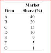 Suppose an industry is composed of seven producers with market shares given in the table that follows.Compute the Herfindahl-Hirschman index (HHI) for this market.If firms B and C were to merge, how would this affect the HHI? Instead, if firm A were to split into two equal-sized competing firms, how would this affect the HHI? Support your answers with specific calculations.Do your results make sense?   
