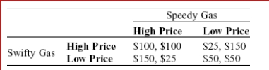 There are only two gas stations in a small town, Swifty Gas and Speedy Gas.Each firm can set either a high price or a low price; customers view these two firms as nearly perfect substitutes.The table shows the payoff matrix of daily profits that each firm would receive from their pricing decision, given the pricing decision of their rival.Profits in each cell of the payoff matrix are given as (Swifty, Speedy).If this game is played only once and each firm sets the price of gas independently, what is the Nash equilibrium of this pricing game? Is this game an example of a prisoners' dilemma? Explain your conclusions.  