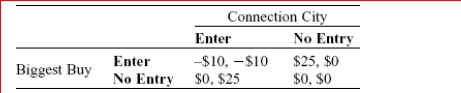 Two large electronic retailers, Biggest Buy and Connection City, are considering entering a small town.Each firm can either enter the market or not.The table shows the payoff matrix of daily profits that each firm would receive from its entry decision, given the entry decision of its rival.Profits in each cell of the payoff matrix are given as (Biggest Buy, Connection City).Are there any dominant strategies in the game? If this game is played only once and each firm makes the entry decision independently, what is the Nash equilibrium of this game? Explain your conclusions.  