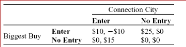 Two electronic retailers, Biggest Buy and Connection City, are considering entering a small town.Biggest Buy is the larger and more profitable of the two rivals.Each firm can either enter the market or not.The table shows the payoff matrix of daily profits that each firm would receive from its entry decision, given the entry decision of its rival.Profits in each cell of the payoff matrix are given as (Biggest Buy, Connection City).Are there any dominant strategies in the game? If this game is played only once and each firm makes the entry decision independently, what is the Nash equilibrium of this game? Explain your conclusions.  