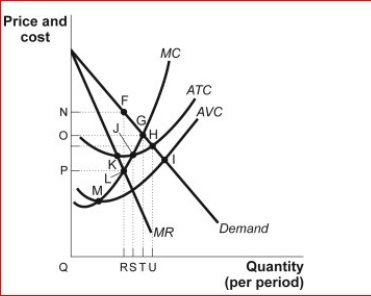 Figure: Short-Run Monopoly     (Figure: Short-Run Monopoly)  Look at the figure Short-Run Monopoly.The profit-maximizing price is price: A) N. B) O. C) P. D) Q. 