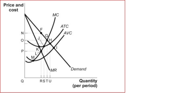 Figure: Short-Run Monopoly   (Figure: Short-Run Monopoly)  Look at the figure Short-Run Monopoly.The marginal cost of producing the profit-maximizing quantity is cost: A) N. B) O. C) P. D) Q. 