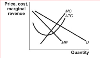 Figure: Perfect Competition      (Figure: Perfect Competition) Look at the figure Perfect Competition.In the figure, a perfect competitor will produce at:  A.the intersection of marginal revenue and marginal cost. B.the intersection of demand and marginal cost. C.the intersection of demand and average total cost. D.the intersection of marginal revenue and average total cost.
