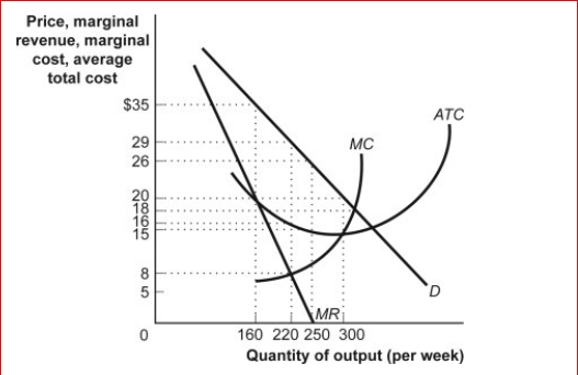 Figure: A Profit-Maximizing Monopoly Firm      (Figure: A Profit-Maximizing Monopoly Firm) Look at the figure A Profit-Maximizing Monopoly Firm.The firm in this figure will produce units of output per week.  A.160 B.220 C.250 D.300
