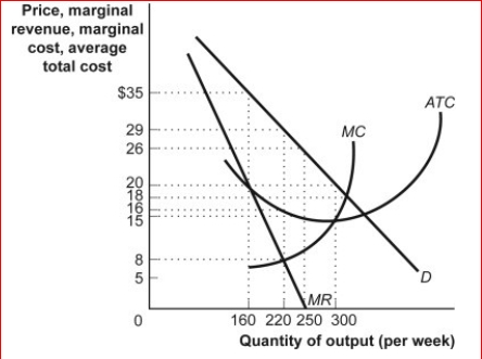 Figure: A Profit-Maximizing Monopoly Firm      (Figure: A Profit-Maximizing Monopoly Firm) Look at the figure A Profit-Maximizing Monopoly Firm.This firm's cost per unit at its profit-maximizing quantity is:  A.$8. B.$15. C.$16. D.$18.