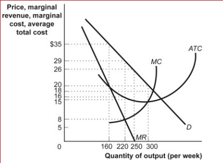 Figure: A Profit-Maximizing Monopoly Firm      (Figure: A Profit-Maximizing Monopoly Firm) Look at the figure A Profit-Maximizing Monopoly Firm.This firm's profit per unit is:  A.$5. B.$13. C.$14. D.$20.