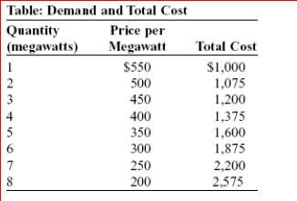     (Table: Demand and Total Cost)  Look at the table Demand and Total Cost.Lenoia runs a natural monopoly producing electricity for a small mountain village.The table shows Lenoia's demand and total cost of producing electricity.The marginal revenue of the fourth unit of production is: A) $200. B) $250. C) $450. D) $500. 