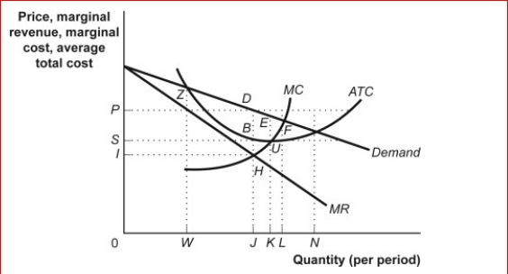 Figure: Monopoly Model      (Figure: Monopoly Model) Look at the figure Monopoly Model.When the firm is in equilibrium (that is, maximizing its economic profit), its total cost is the area of rectangle:  A.0PDJ. B.0IHJ. C.IPDH. D.0SBJ.