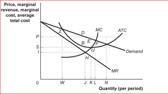 Figure: Monopoly Model      (Figure: Monopoly Model) Look at the figure Monopoly Model.When the firm is in equilibrium (that is, maximizing its economic profit), its total revenue is the area of rectangle:  A.SPDB. B.IPDH. C.0SBJ. D.0PDJ.