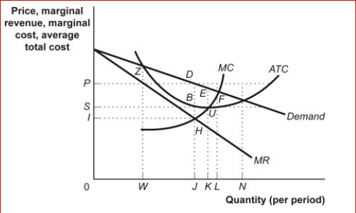 Figure: Monopoly Model      (Figure: Monopoly Model) Look at the figure Monopoly Model.When the firm is in equilibrium (that is, maximizing its economic profit), its profit is the area of rectangle:  A.SPDB. B.IPDH. C.ISBH. D.0PDJ.