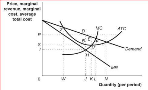 Figure: Monopoly Model      (Figure: Monopoly Model) Look at the figure Monopoly Model.When the firm is in equilibrium (that is, maximizing its economic profit), its total cost is the area of rectangle and its total revenue is the area of rectangle _.  A.0PDJ; SPDB B.0IHJ; IPDH C.IPDH; 0SBJ D.0SBJ; 0PDJ