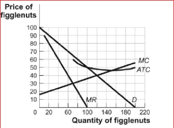 Figure: Demand, Revenue, and Cost Curves      (Figure: Demand, Revenue, and Cost Curves) Look at the figure Demand, Revenue, and Cost Curves.The figure shows the demand, marginal revenue, marginal cost, and average total cost curves for Figglenuts-R-Us, a monopolist in the figglenut market.Figglenuts-R-Us will sell ________ figglenuts and set a price of to maximize profits.  A.70; $65 B.100; $50 C.120; $40 D.150; $46
